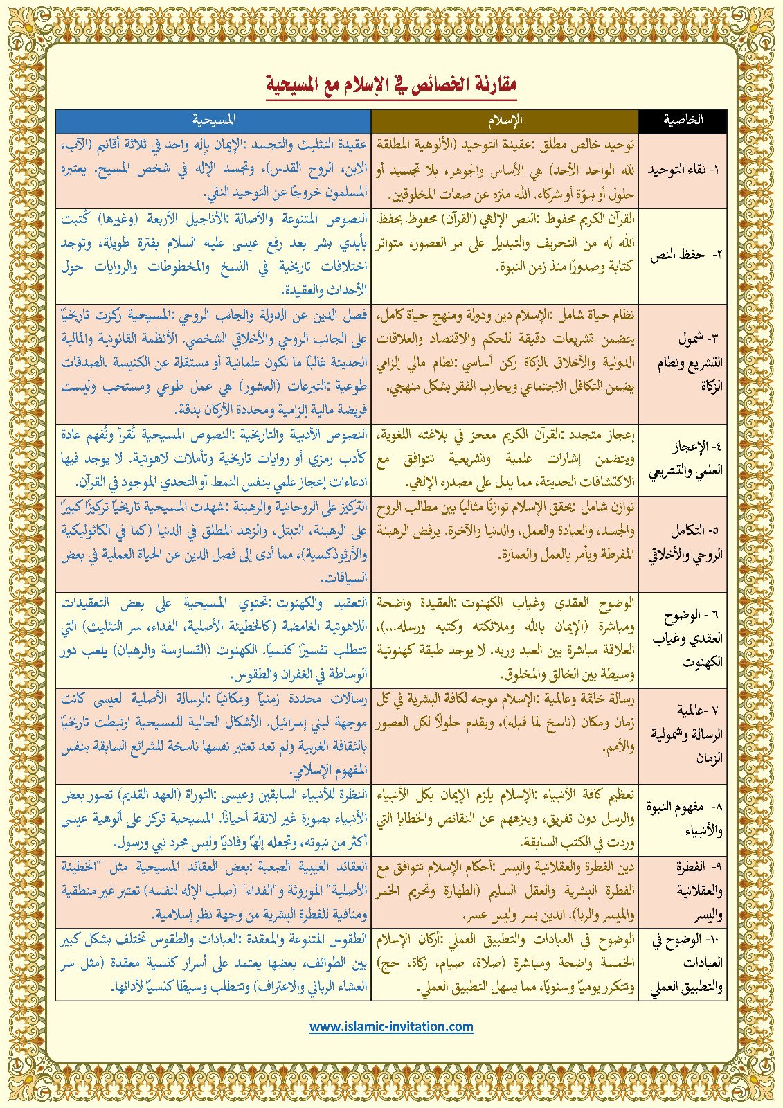 مقارنة الخصائص في الإسلام مع المسيحية