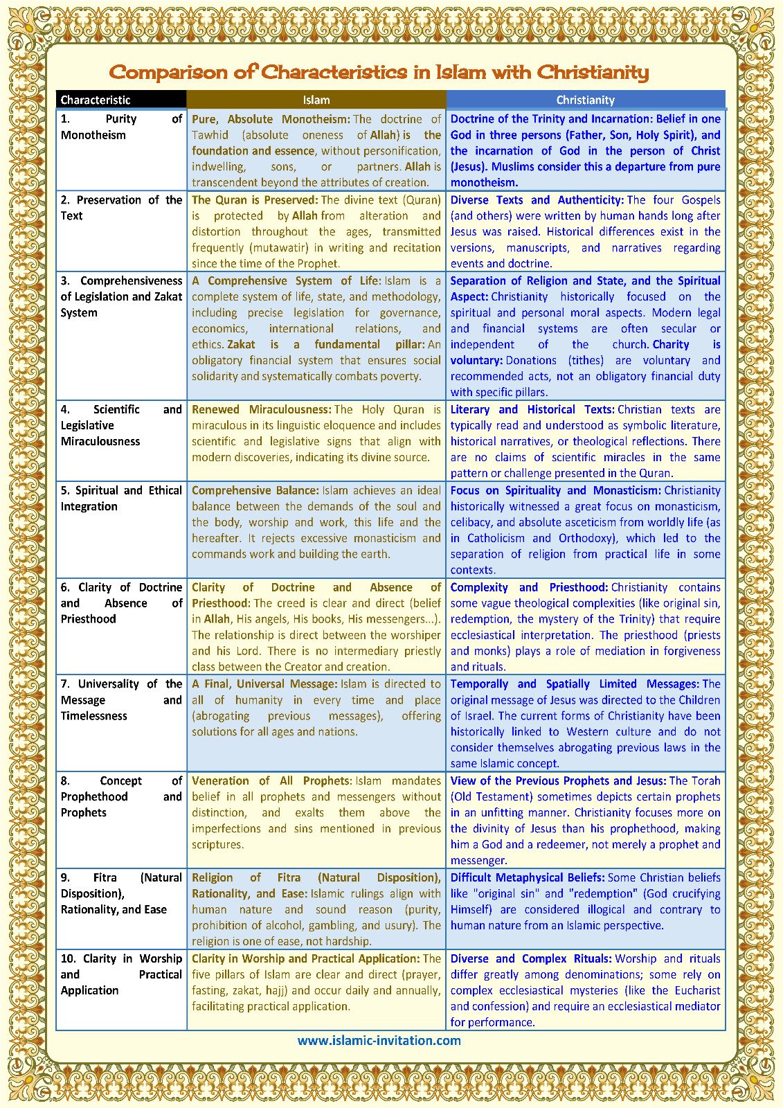 Comparison of Characteristics in Islam with Christianity