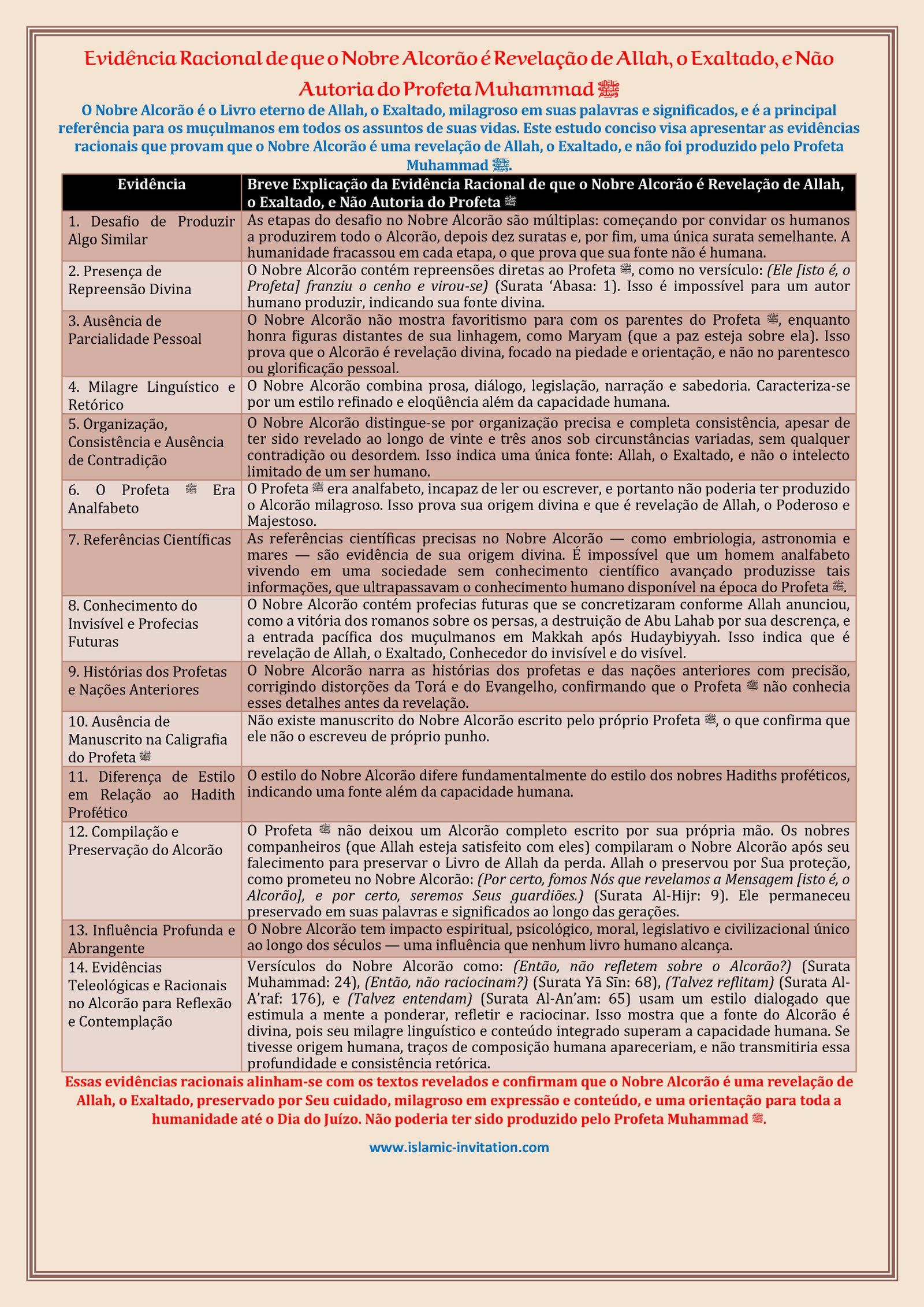 Evidência Racional de que o Nobre Alcorão é Revelação de Allah, o Exaltado, e Não Autoria do Profeta Muhammad ﷺ