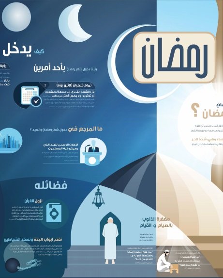 رمضان
يتحدث هذا الإنفوجرافيك عن شهر رمضان، ولماذا سمي بذلك، وفضائله، وأشهر المعارك والفتوحات الإسلامية التي حدثت فيه، بالإضافة إلى كيفية ثبوت دخوله، وبعض الأحكام المتعلقة به.