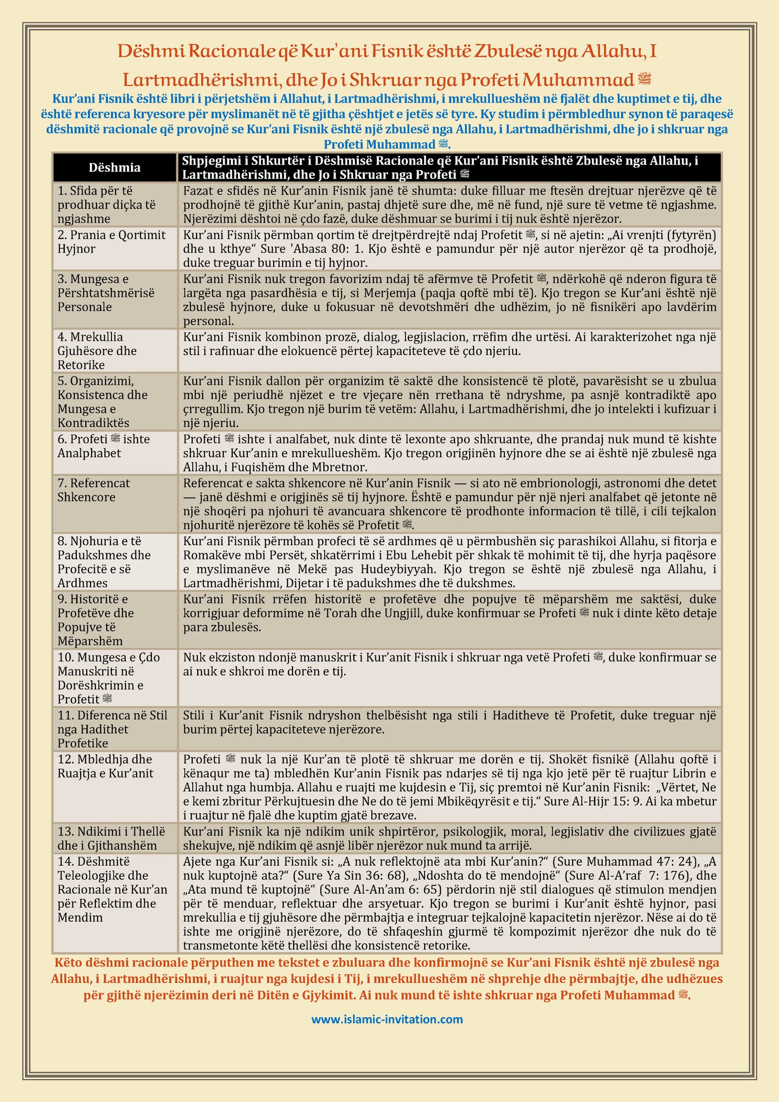 Dëshmi Racionale që Kur’ani Fisnik është Zbulesë nga Allahu, i Lartmadhërishmi, dhe Jo i Shkruar nga Profeti Muhammad ﷺ (Poster)