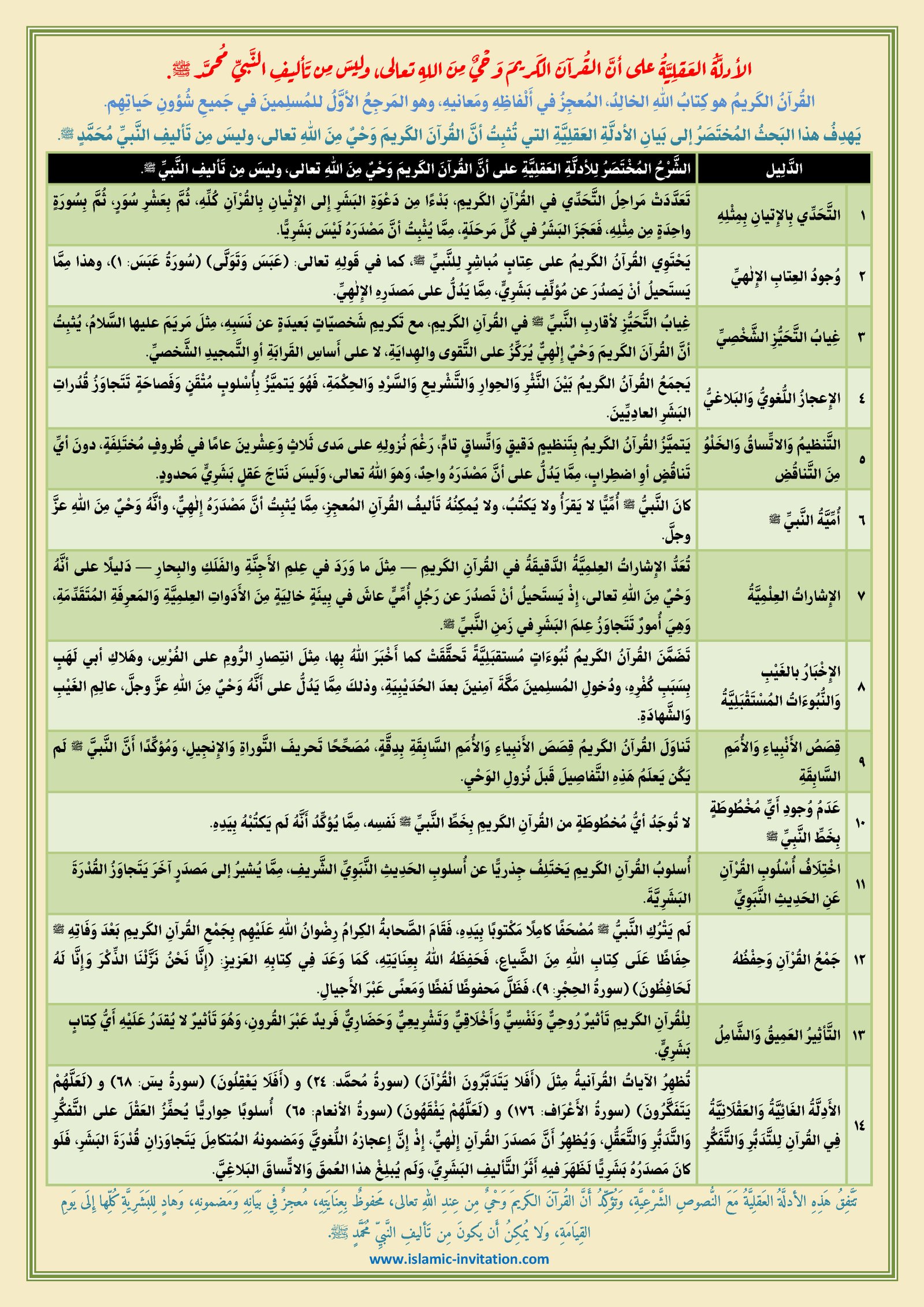 الأدلَّةُ العَقلِيَّةُ على أنَّ القُرآنَ الكَريمَ وَحْيٌ مِنَ اللهِ تعالى، وليسَ مِن تَأليفِ النَّبيِّ مُحمَّد ﷺ (ملصق)
